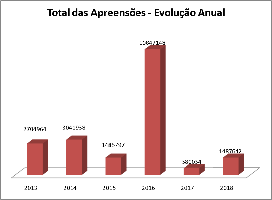 Evolução anual do total de apreensões 2013-2018